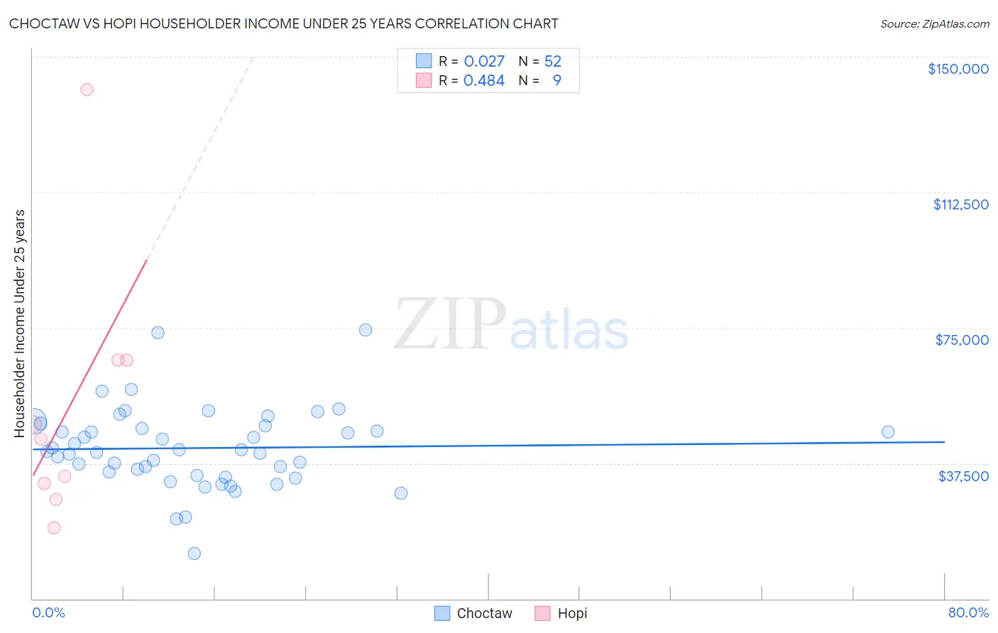 Choctaw vs Hopi Householder Income Under 25 years