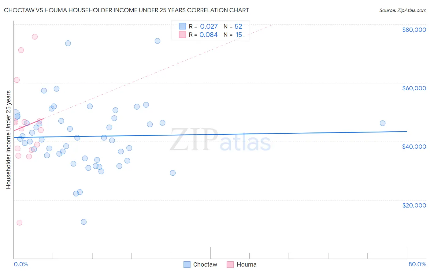 Choctaw vs Houma Householder Income Under 25 years