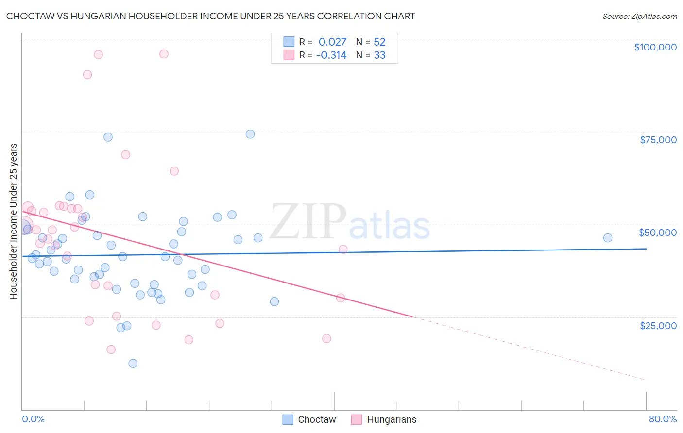 Choctaw vs Hungarian Householder Income Under 25 years