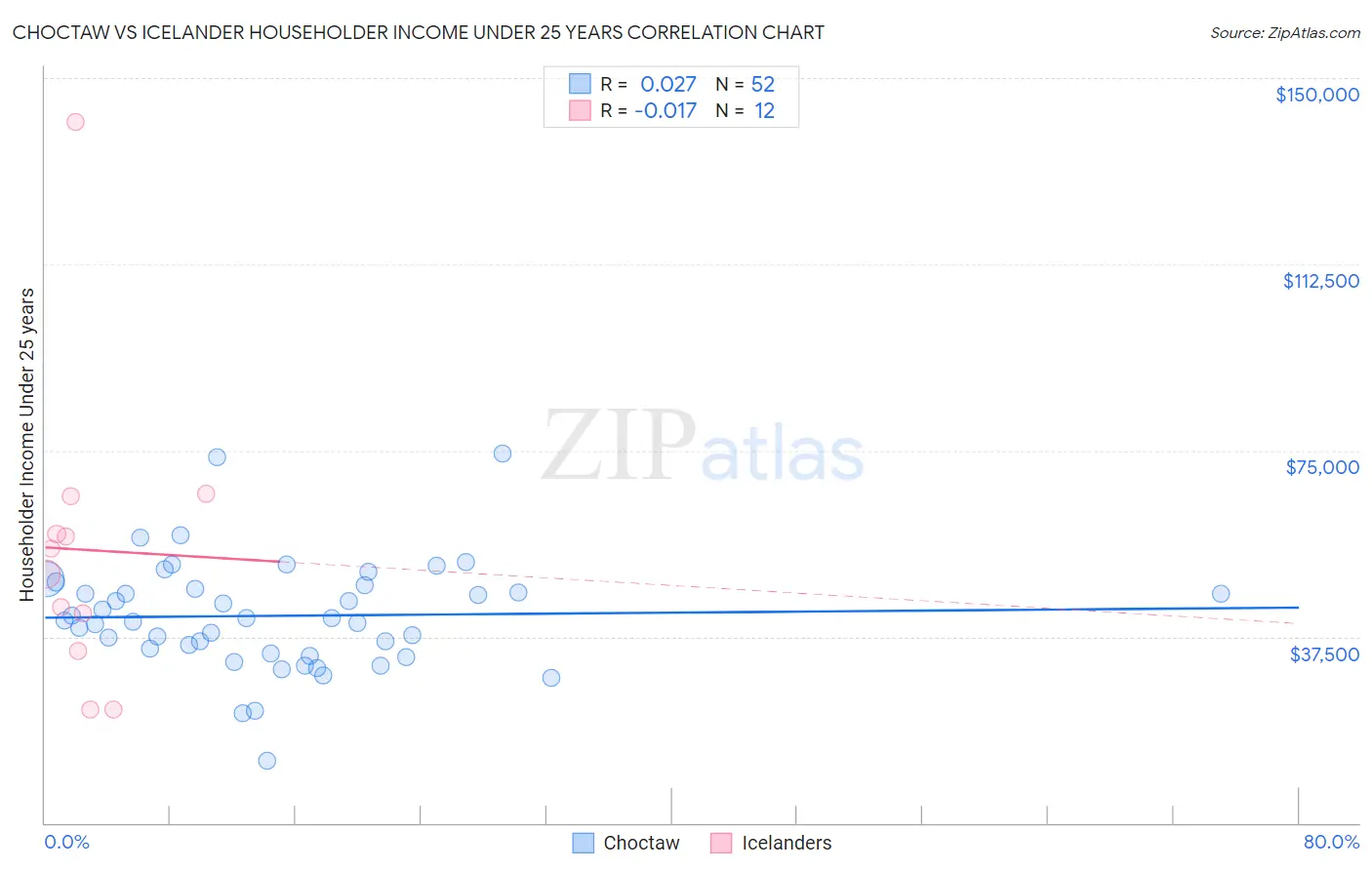 Choctaw vs Icelander Householder Income Under 25 years