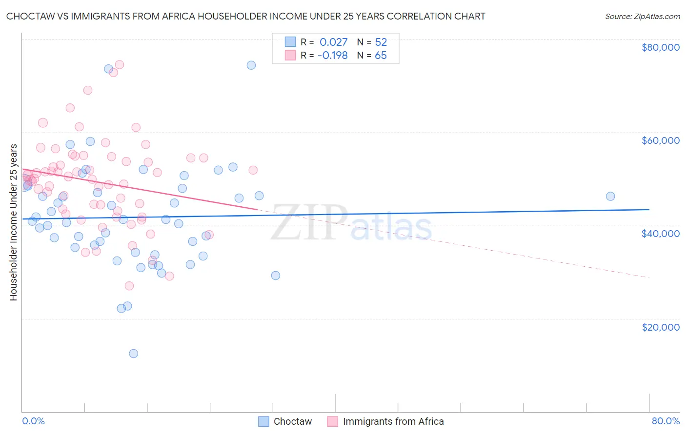 Choctaw vs Immigrants from Africa Householder Income Under 25 years