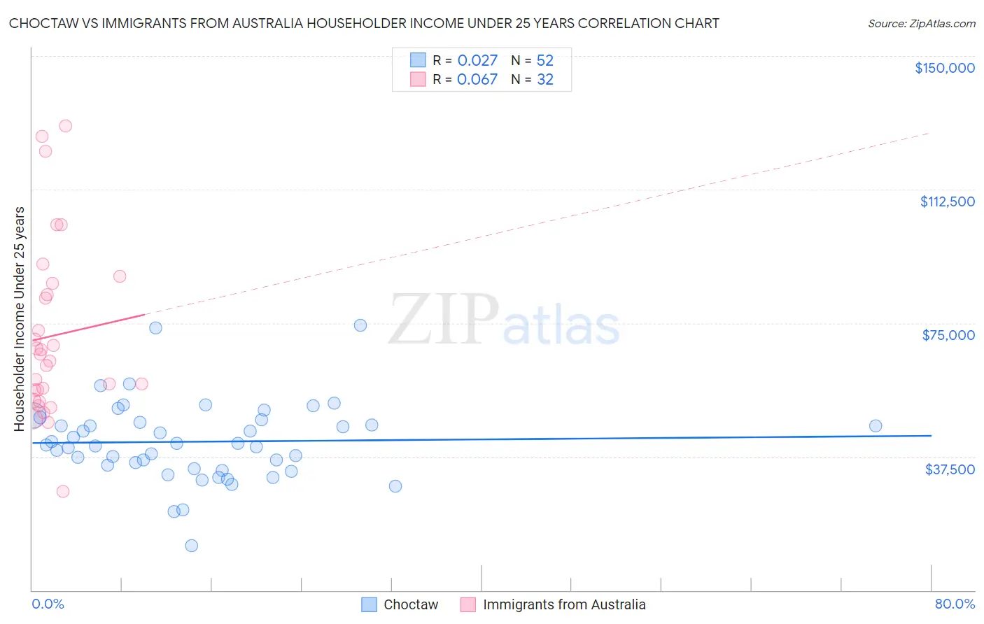 Choctaw vs Immigrants from Australia Householder Income Under 25 years