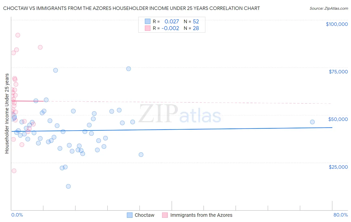 Choctaw vs Immigrants from the Azores Householder Income Under 25 years