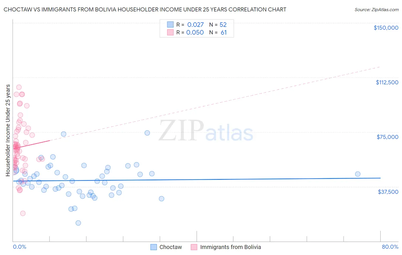 Choctaw vs Immigrants from Bolivia Householder Income Under 25 years