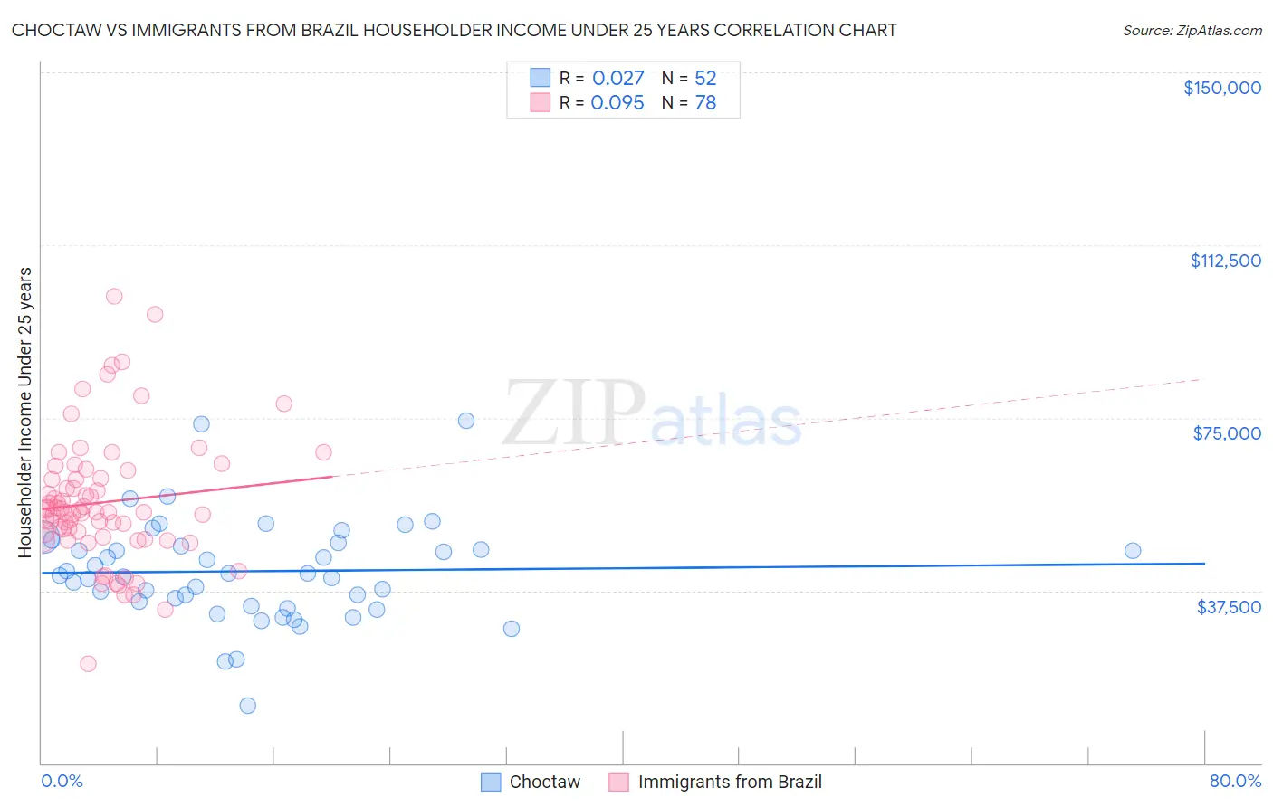 Choctaw vs Immigrants from Brazil Householder Income Under 25 years