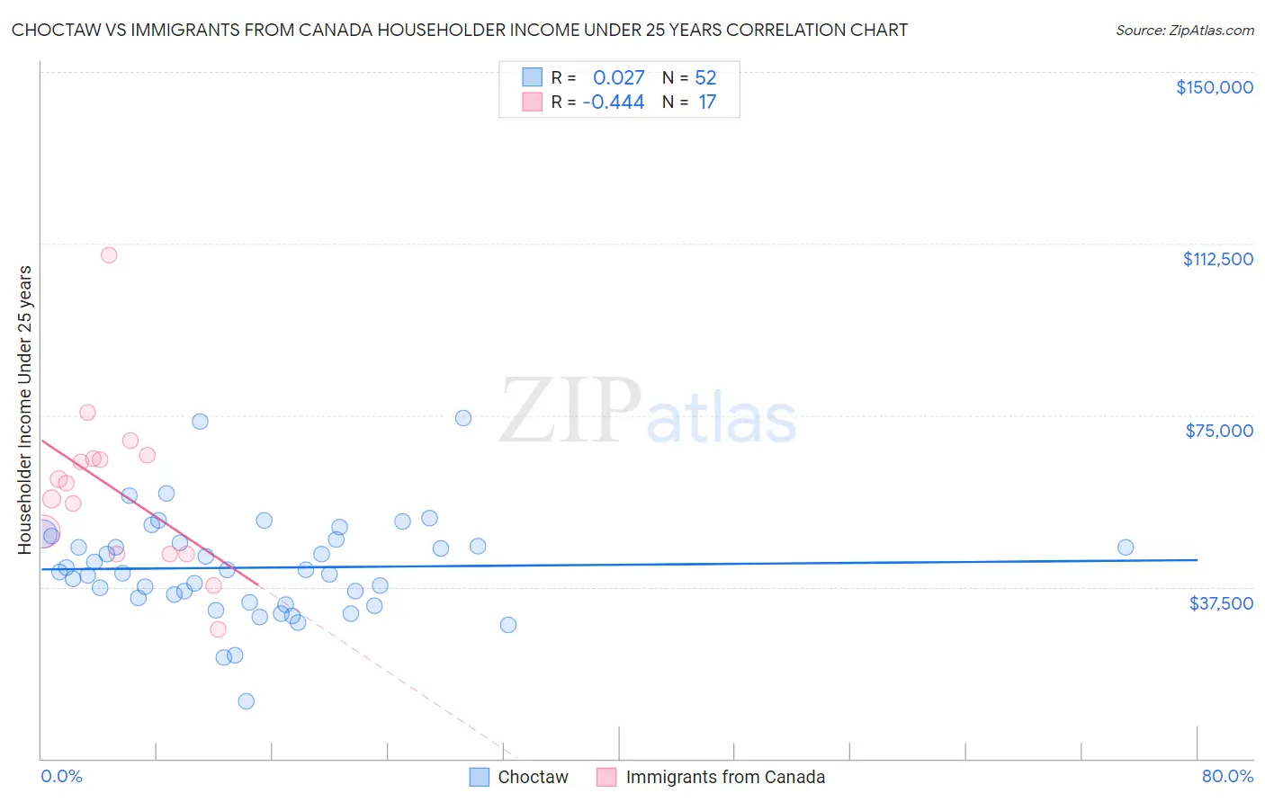 Choctaw vs Immigrants from Canada Householder Income Under 25 years