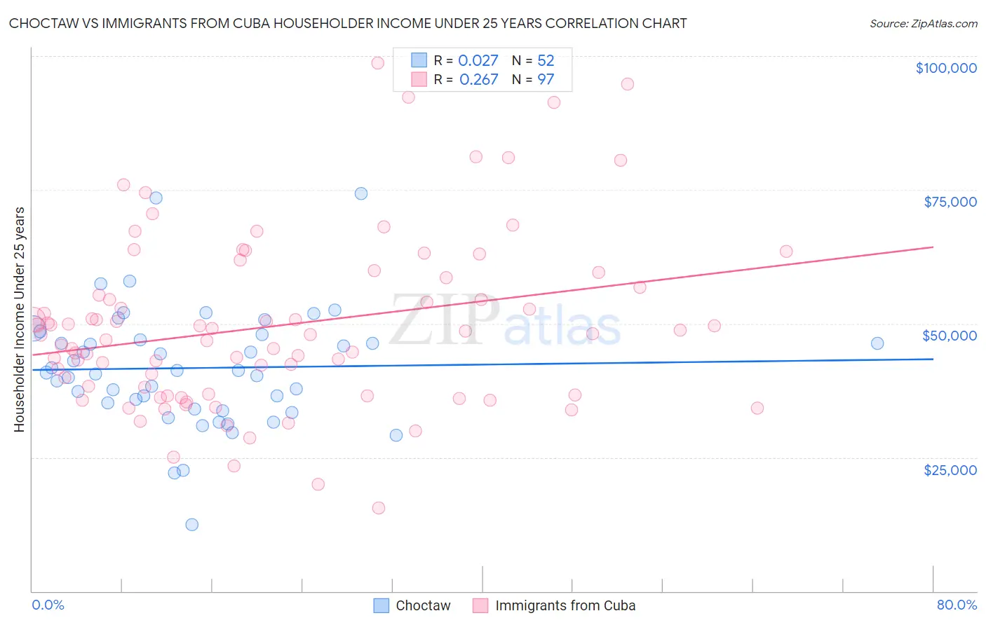 Choctaw vs Immigrants from Cuba Householder Income Under 25 years
