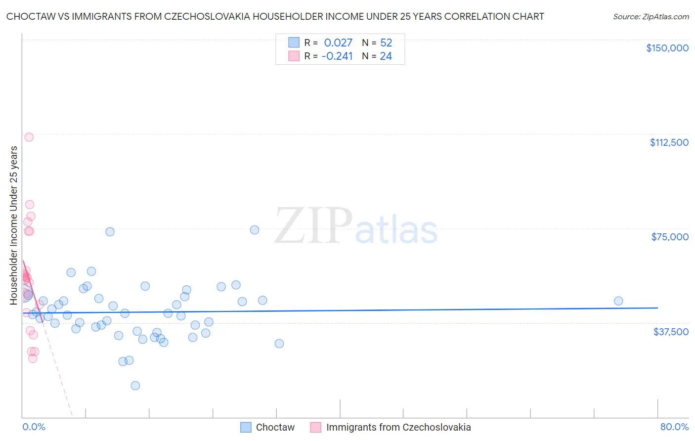 Choctaw vs Immigrants from Czechoslovakia Householder Income Under 25 years