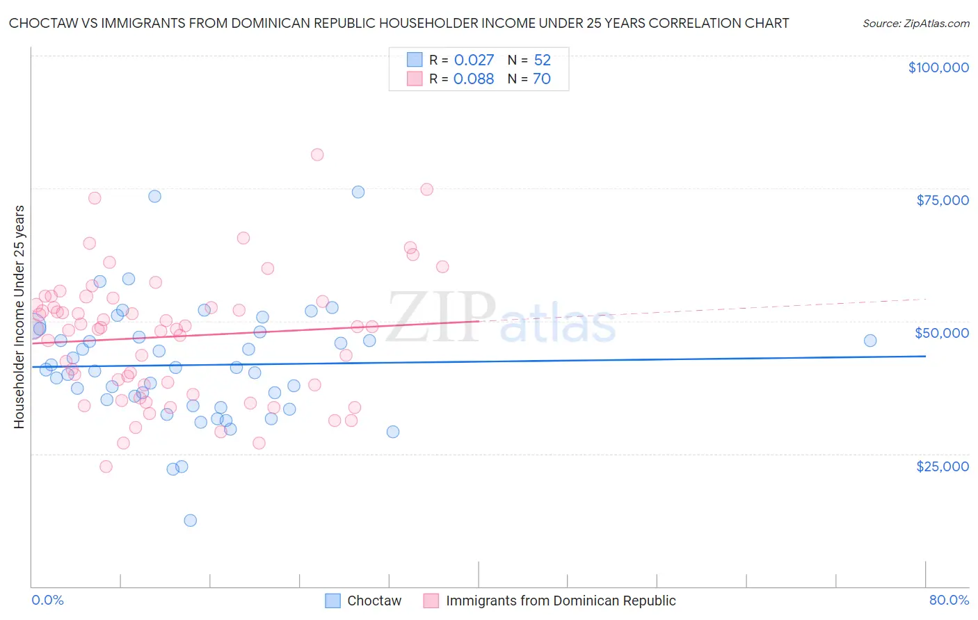 Choctaw vs Immigrants from Dominican Republic Householder Income Under 25 years