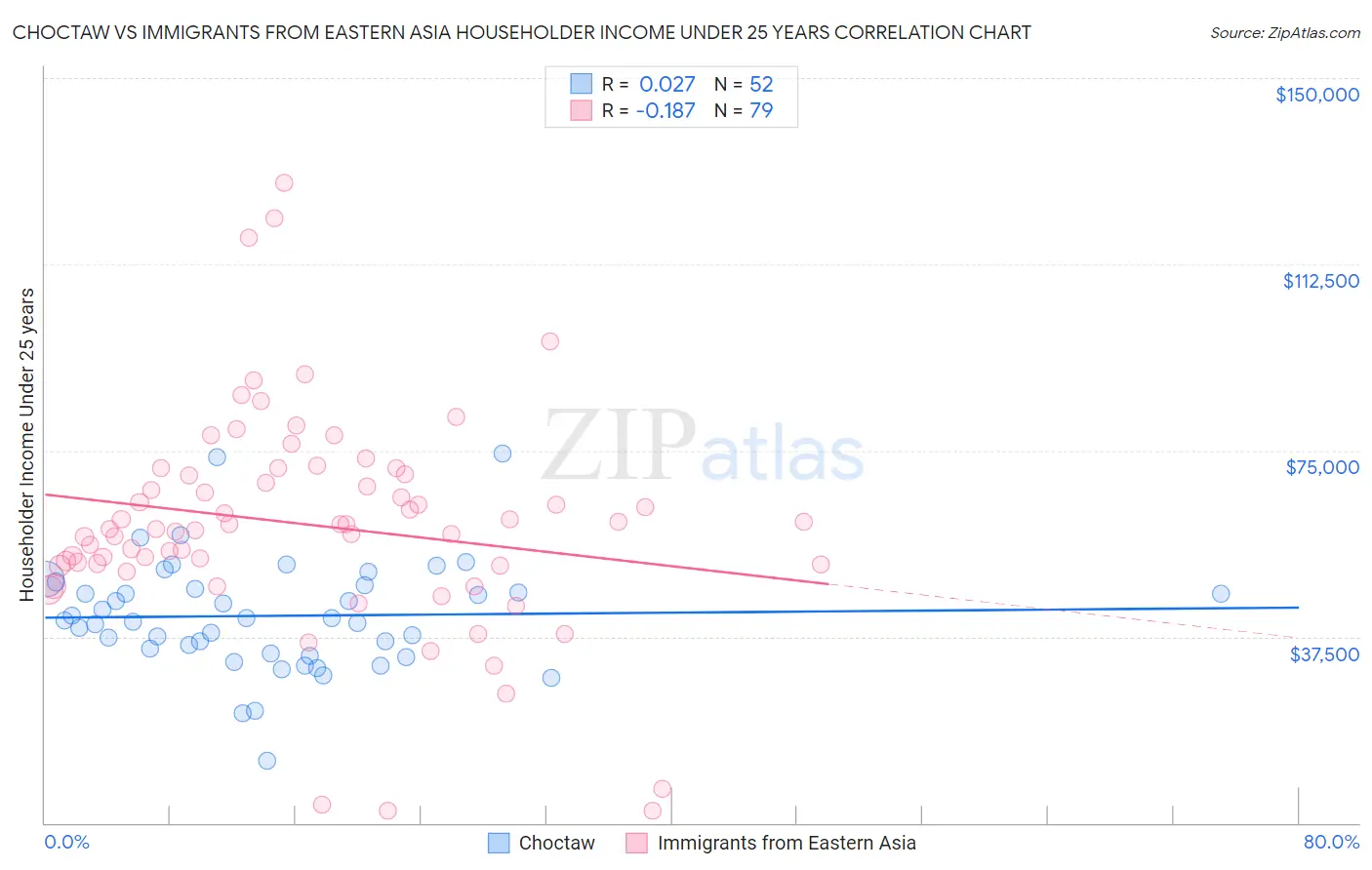 Choctaw vs Immigrants from Eastern Asia Householder Income Under 25 years