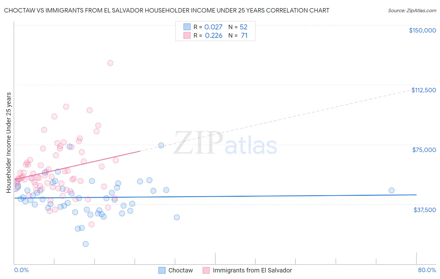 Choctaw vs Immigrants from El Salvador Householder Income Under 25 years