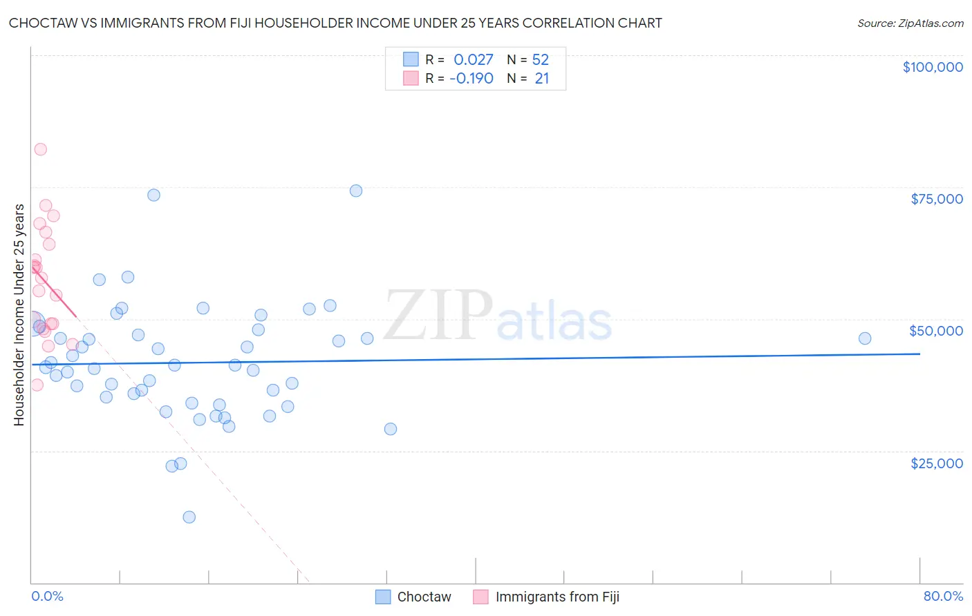Choctaw vs Immigrants from Fiji Householder Income Under 25 years