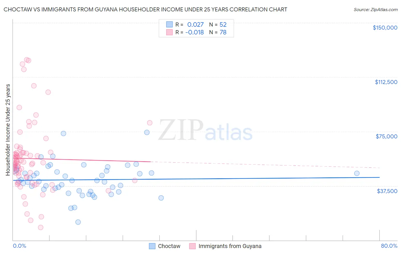 Choctaw vs Immigrants from Guyana Householder Income Under 25 years