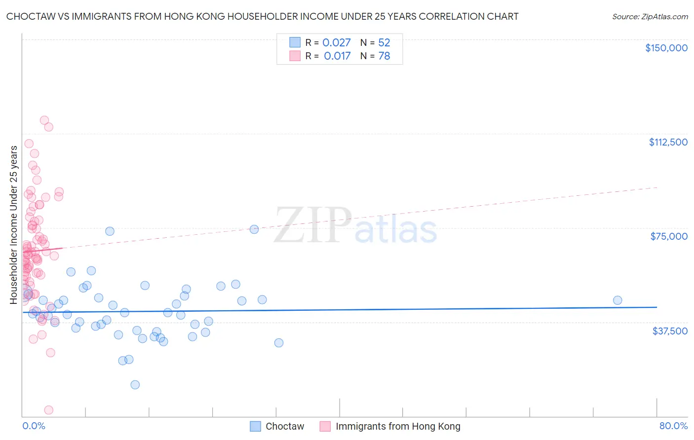 Choctaw vs Immigrants from Hong Kong Householder Income Under 25 years