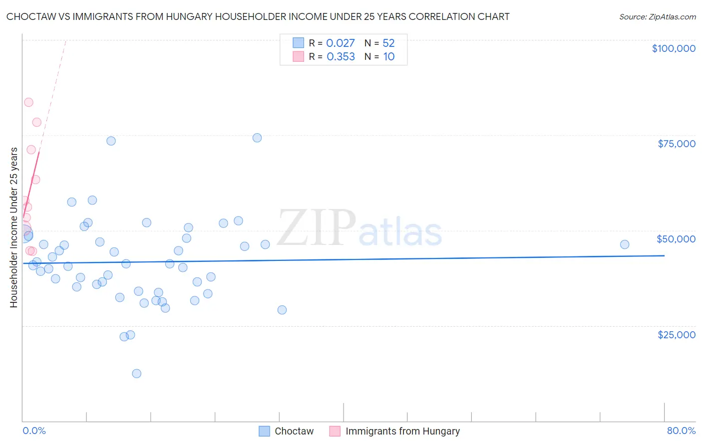 Choctaw vs Immigrants from Hungary Householder Income Under 25 years