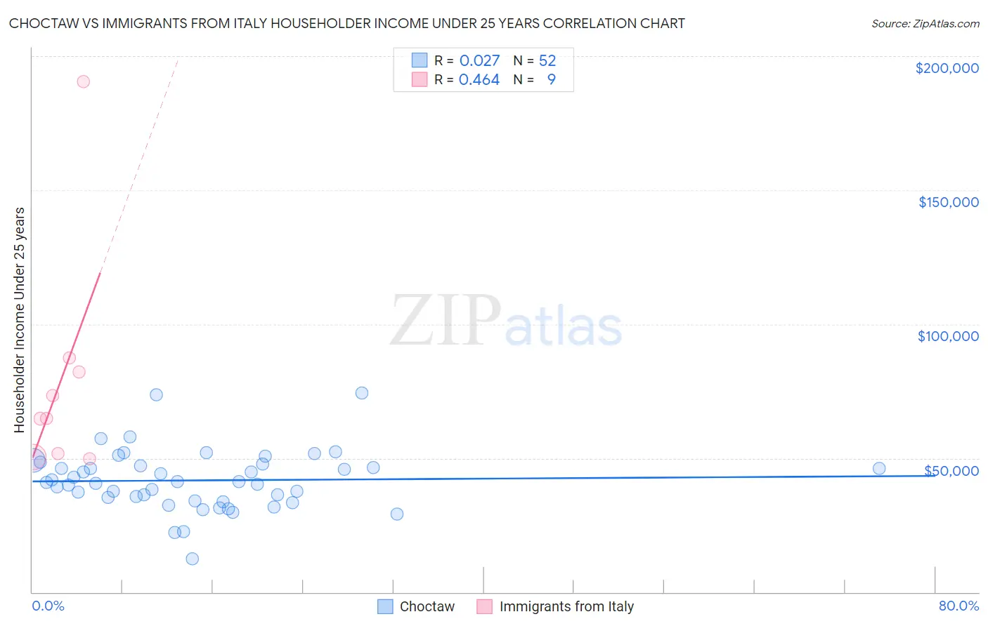 Choctaw vs Immigrants from Italy Householder Income Under 25 years