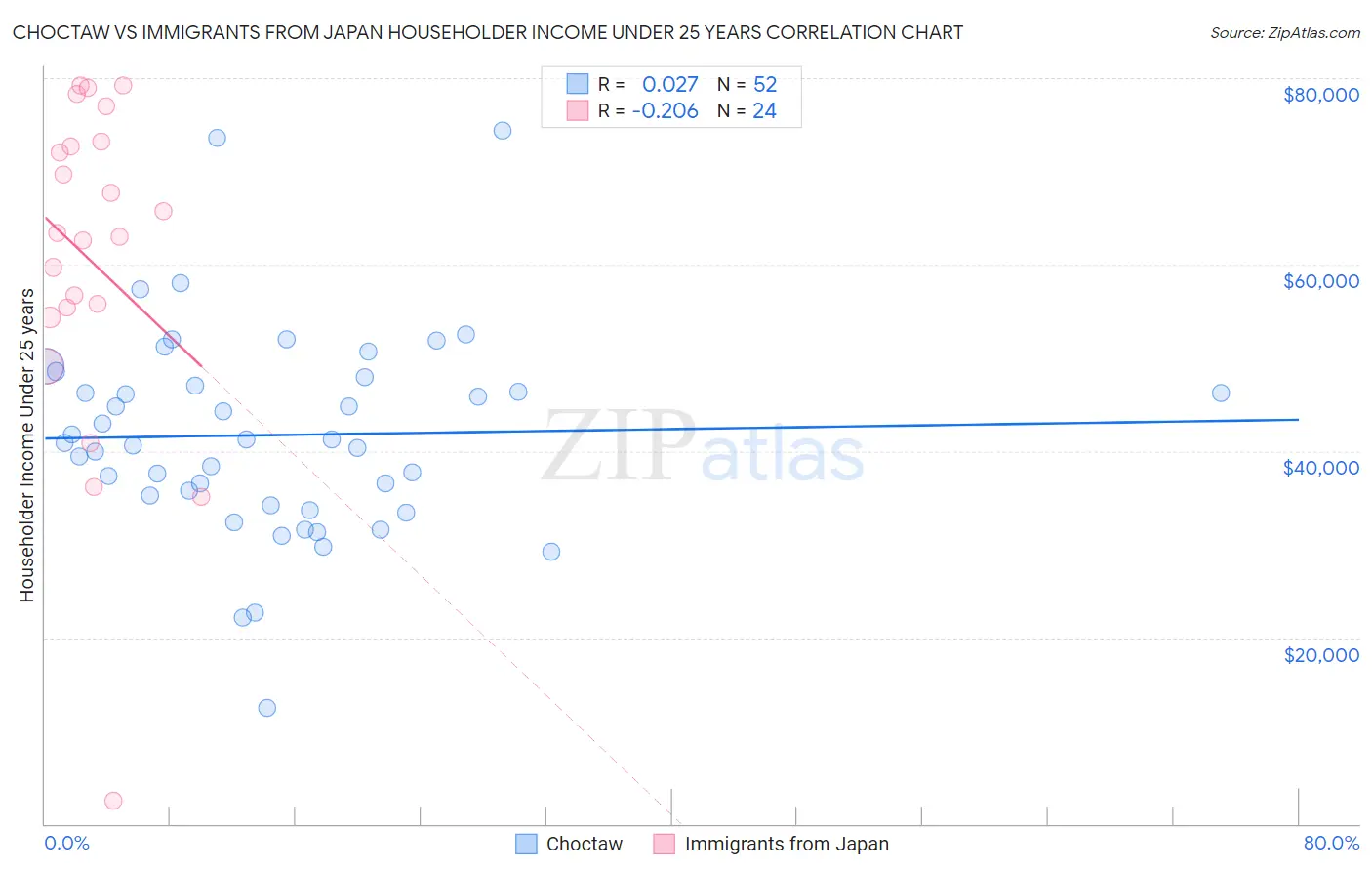 Choctaw vs Immigrants from Japan Householder Income Under 25 years