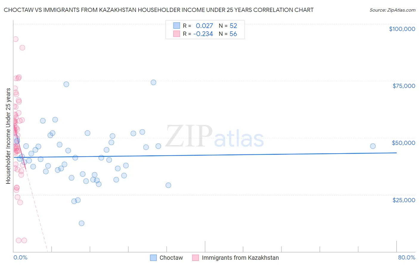 Choctaw vs Immigrants from Kazakhstan Householder Income Under 25 years