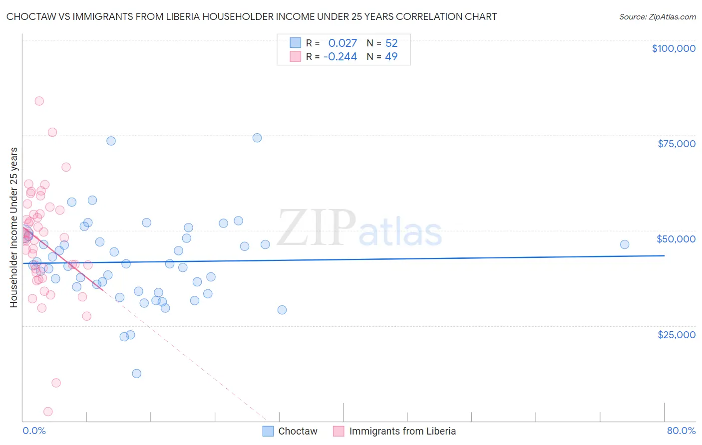 Choctaw vs Immigrants from Liberia Householder Income Under 25 years