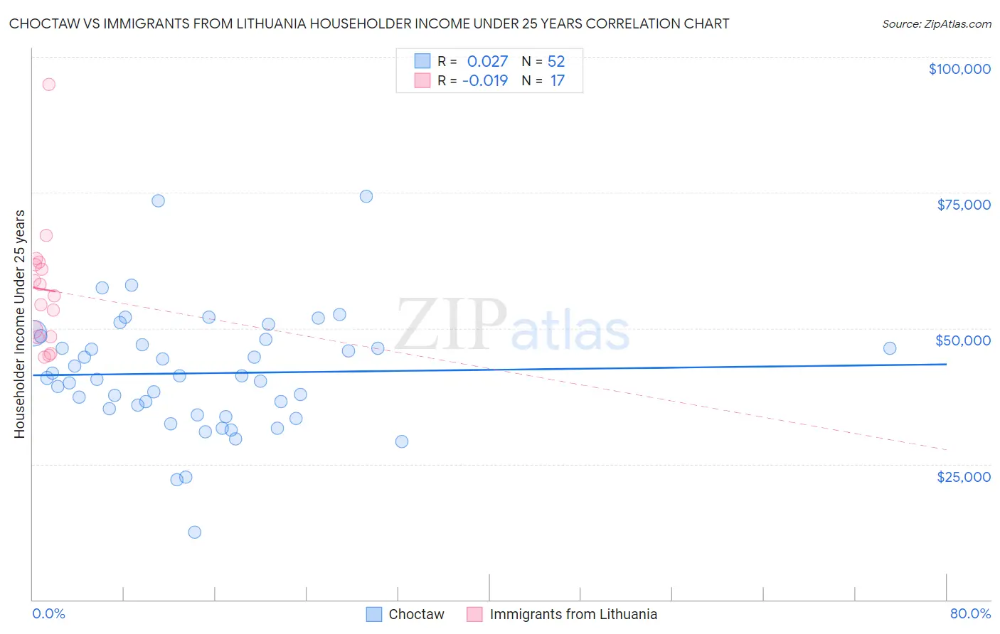 Choctaw vs Immigrants from Lithuania Householder Income Under 25 years