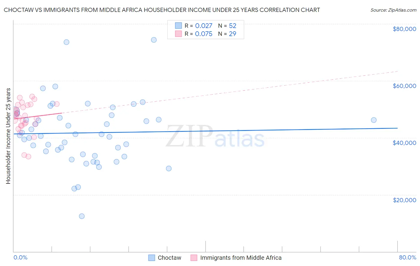 Choctaw vs Immigrants from Middle Africa Householder Income Under 25 years