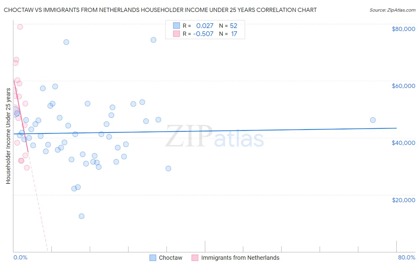Choctaw vs Immigrants from Netherlands Householder Income Under 25 years