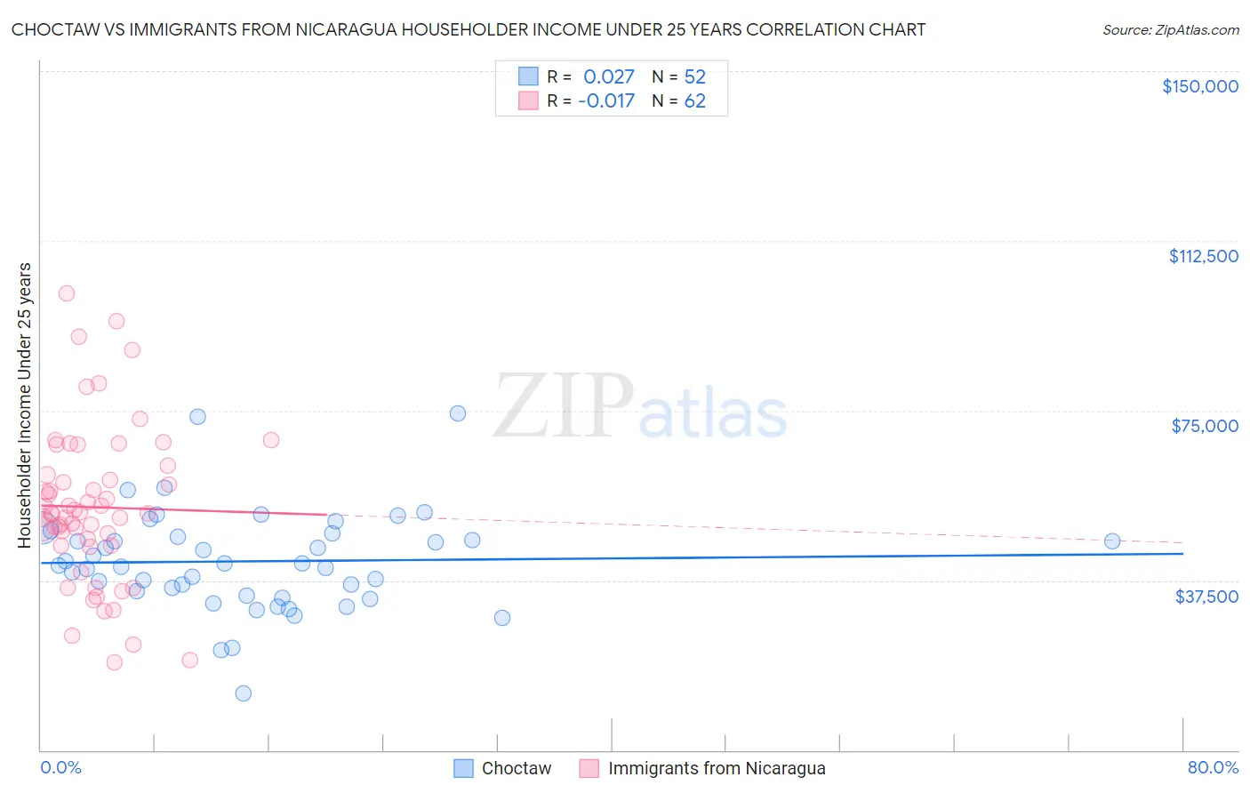 Choctaw vs Immigrants from Nicaragua Householder Income Under 25 years