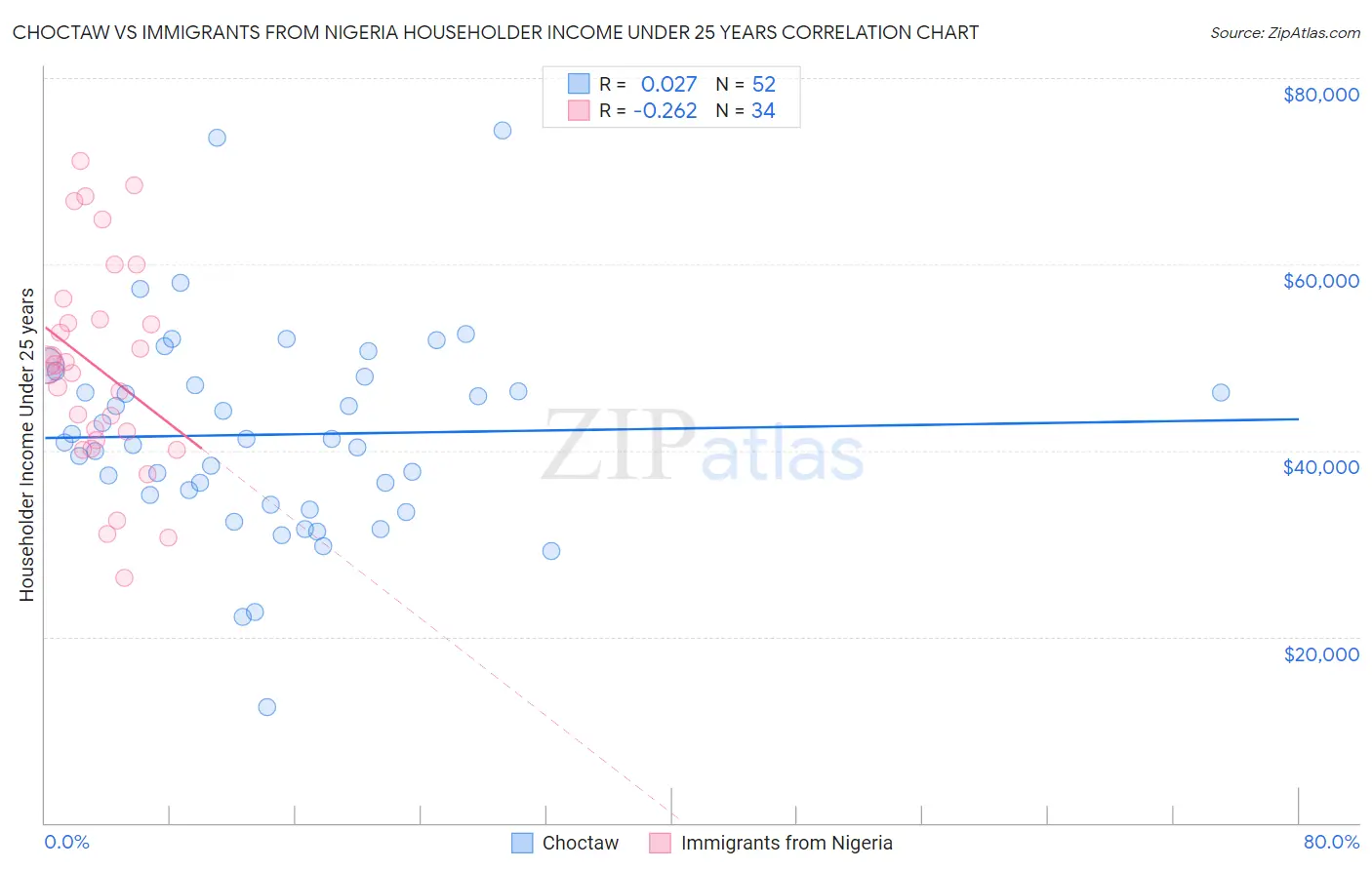 Choctaw vs Immigrants from Nigeria Householder Income Under 25 years