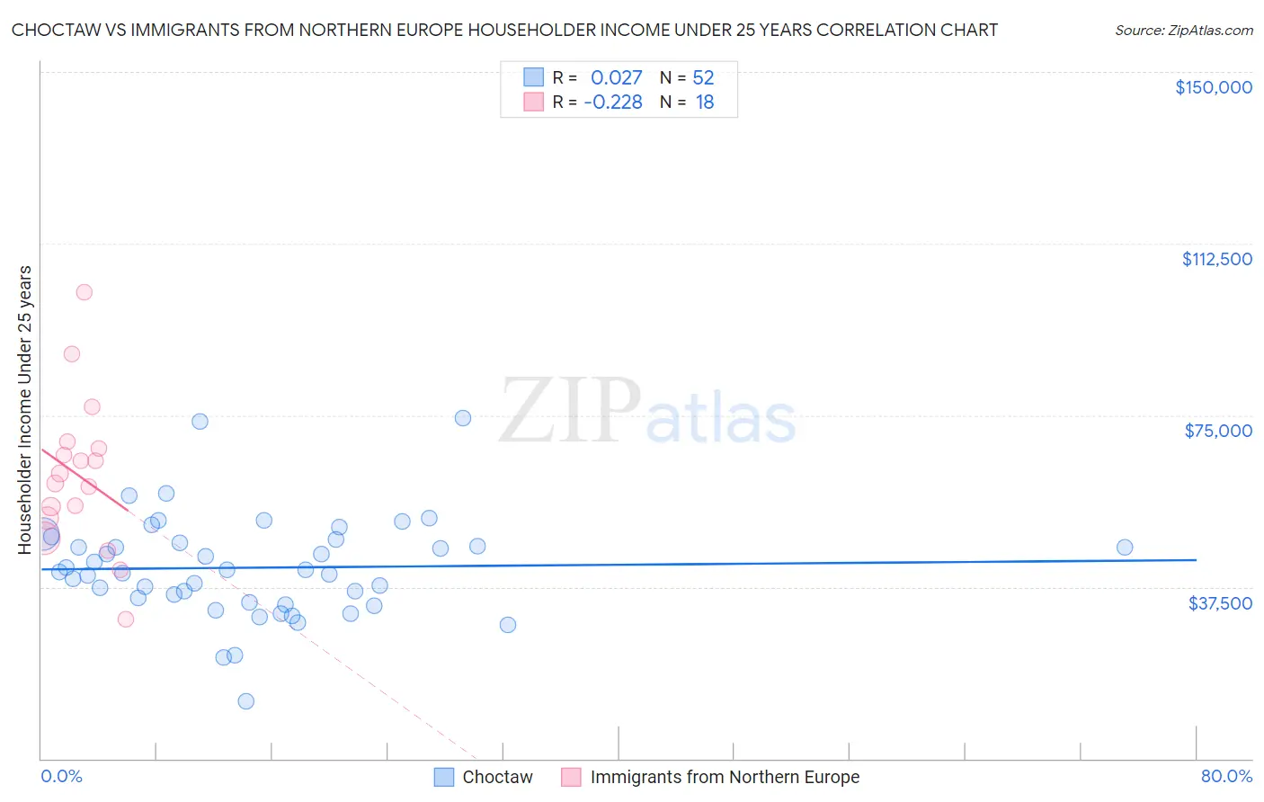 Choctaw vs Immigrants from Northern Europe Householder Income Under 25 years