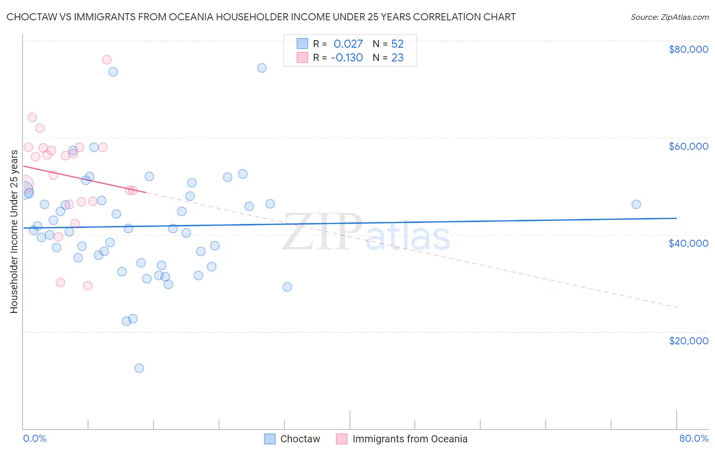 Choctaw vs Immigrants from Oceania Householder Income Under 25 years