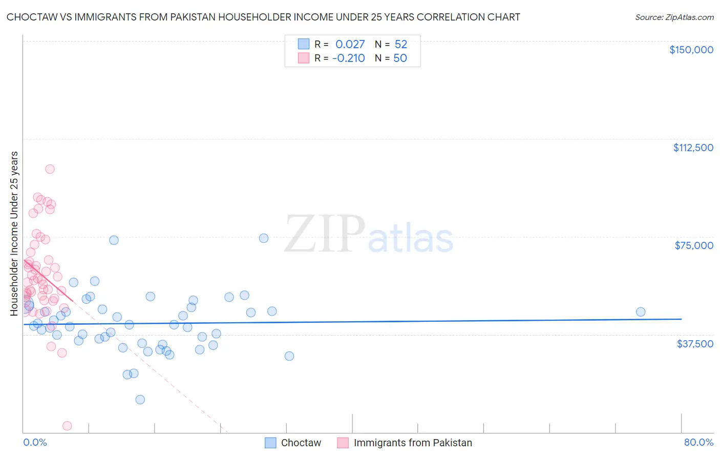 Choctaw vs Immigrants from Pakistan Householder Income Under 25 years