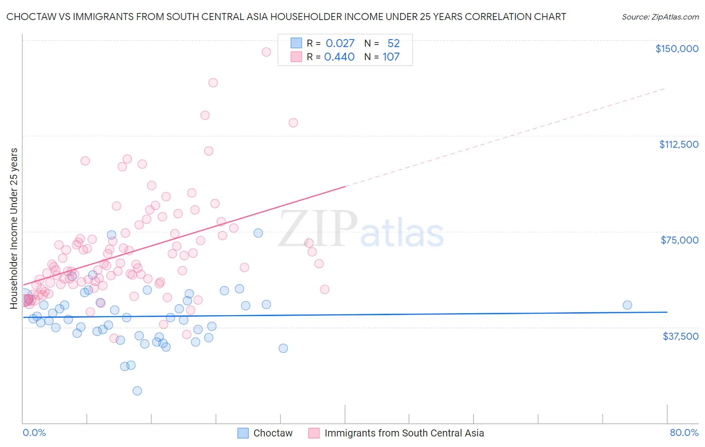 Choctaw vs Immigrants from South Central Asia Householder Income Under 25 years