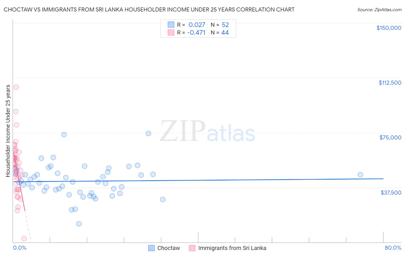 Choctaw vs Immigrants from Sri Lanka Householder Income Under 25 years