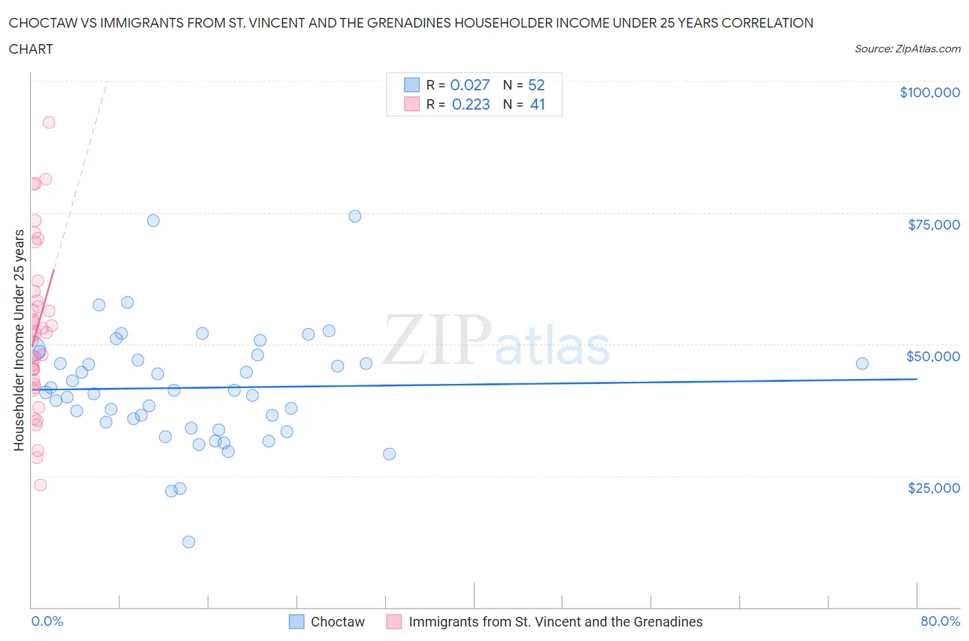 Choctaw vs Immigrants from St. Vincent and the Grenadines Householder Income Under 25 years
