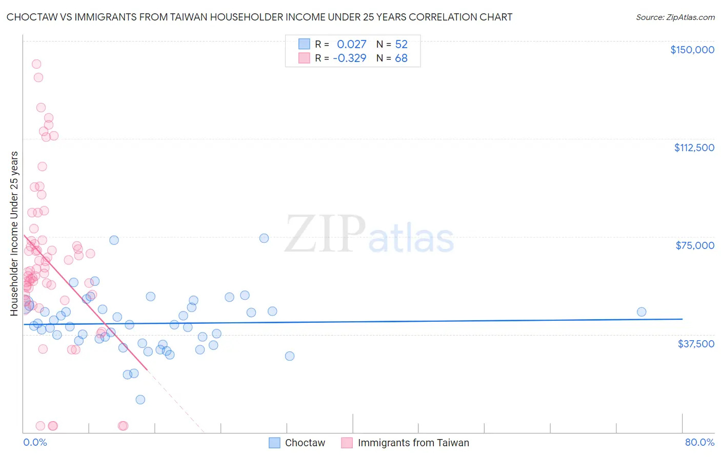 Choctaw vs Immigrants from Taiwan Householder Income Under 25 years