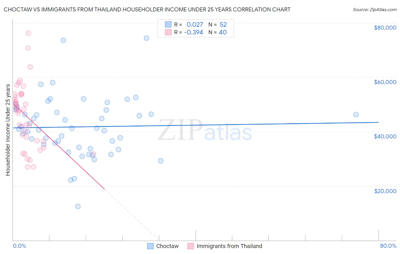 Choctaw vs Immigrants from Thailand Householder Income Under 25 years