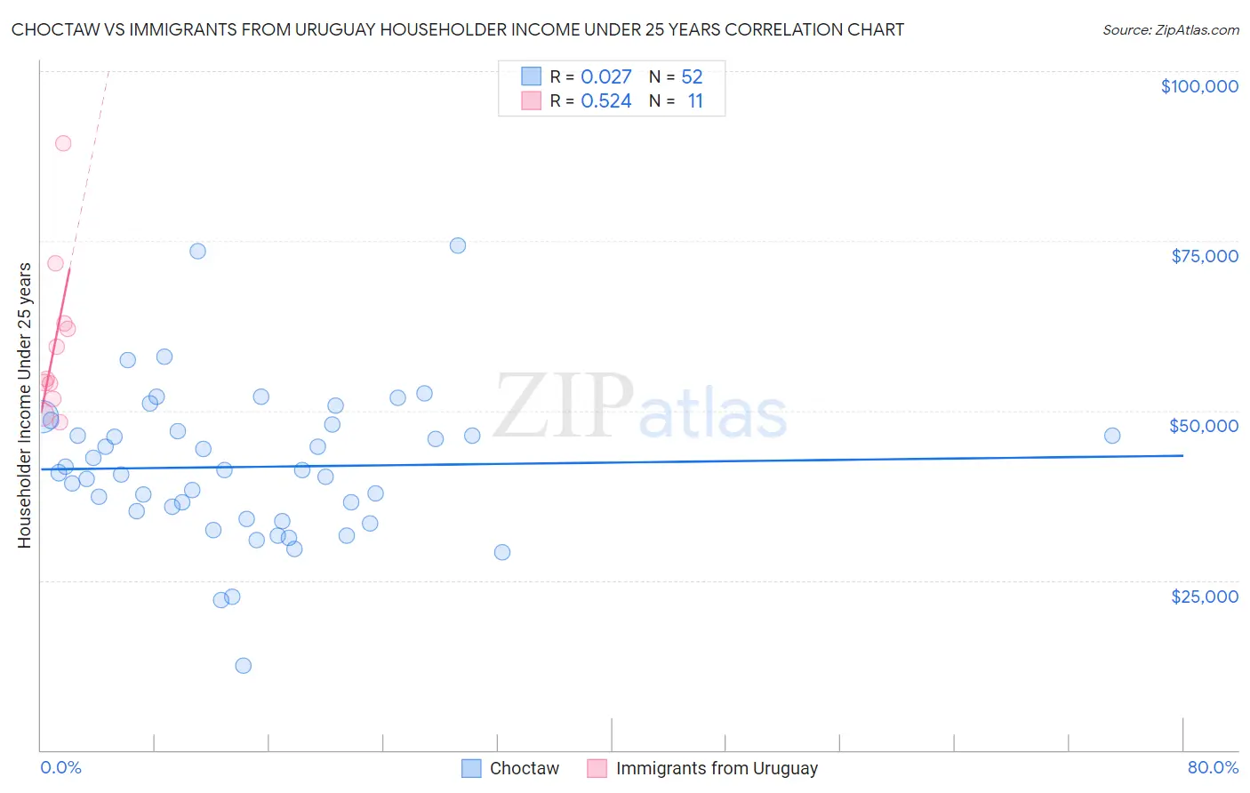 Choctaw vs Immigrants from Uruguay Householder Income Under 25 years
