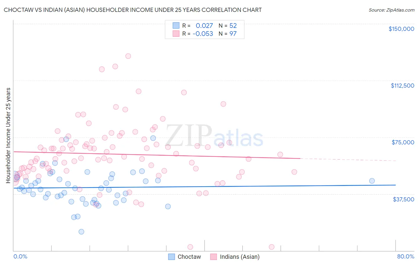 Choctaw vs Indian (Asian) Householder Income Under 25 years