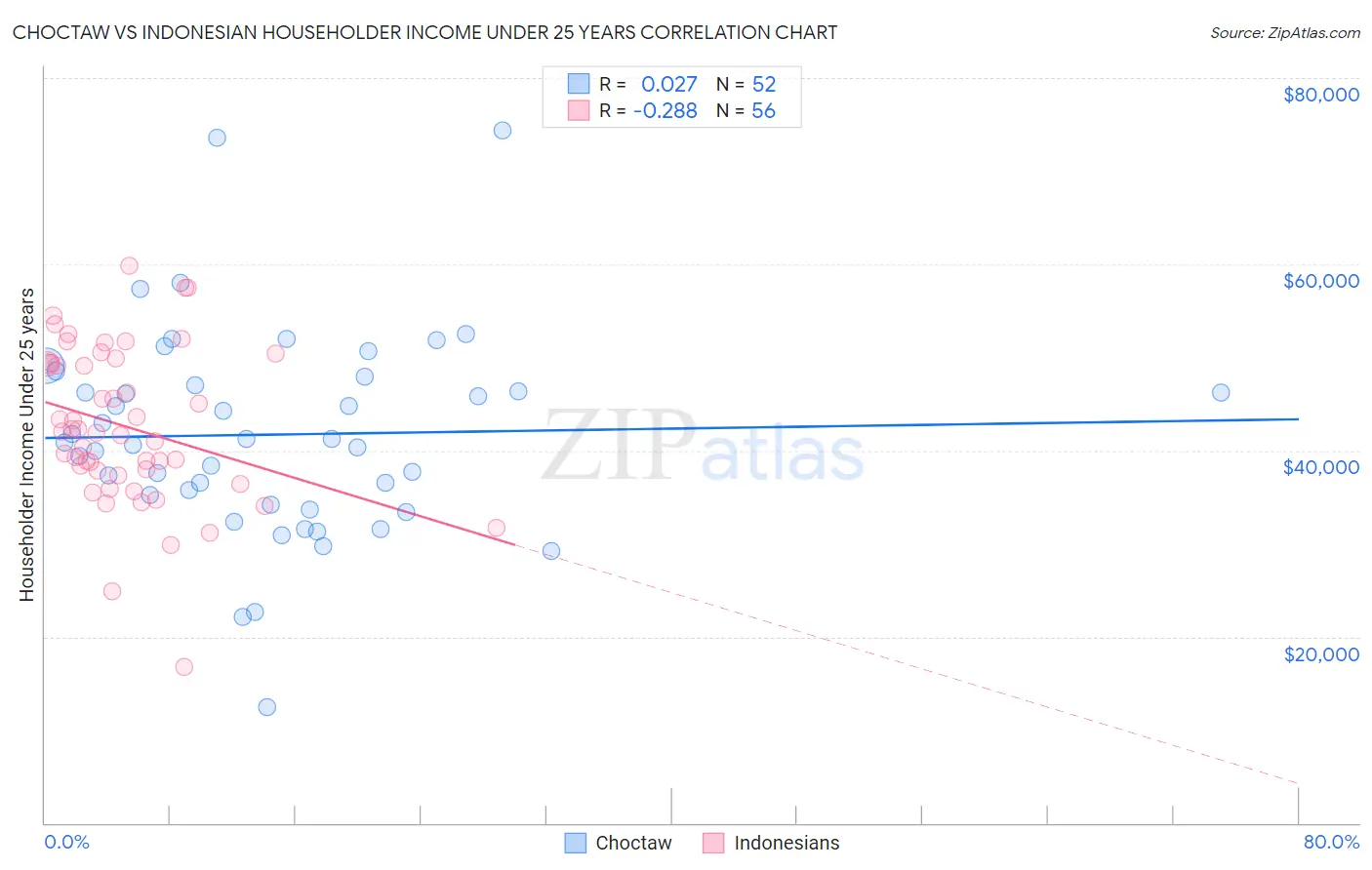Choctaw vs Indonesian Householder Income Under 25 years