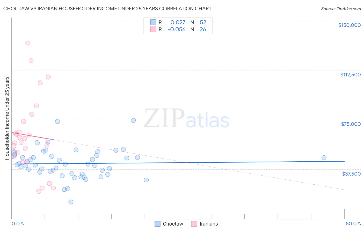 Choctaw vs Iranian Householder Income Under 25 years