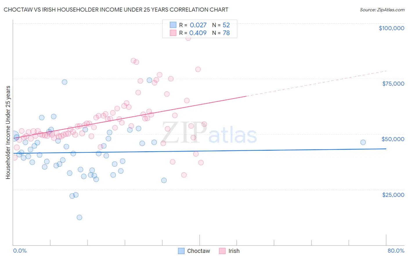 Choctaw vs Irish Householder Income Under 25 years