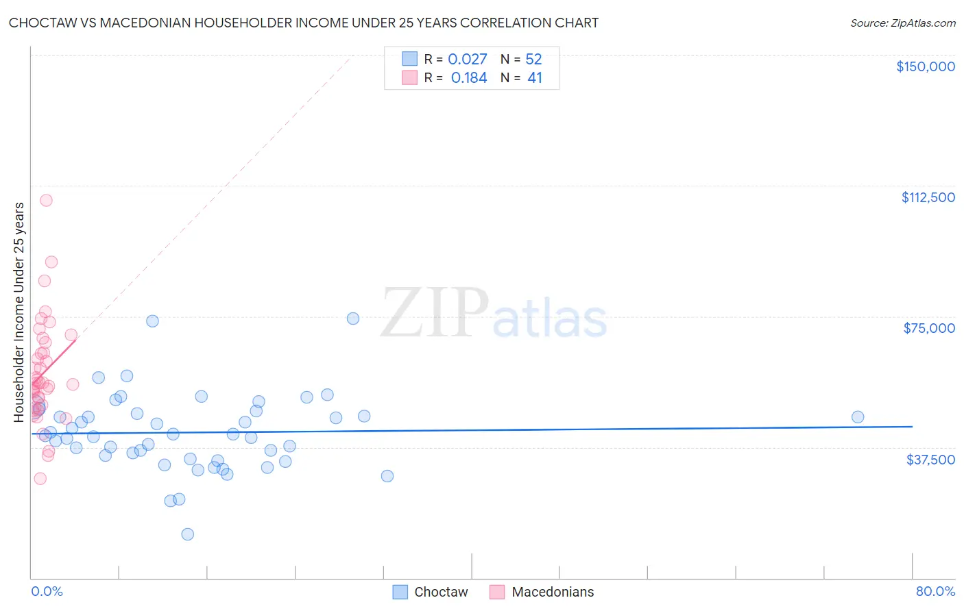 Choctaw vs Macedonian Householder Income Under 25 years