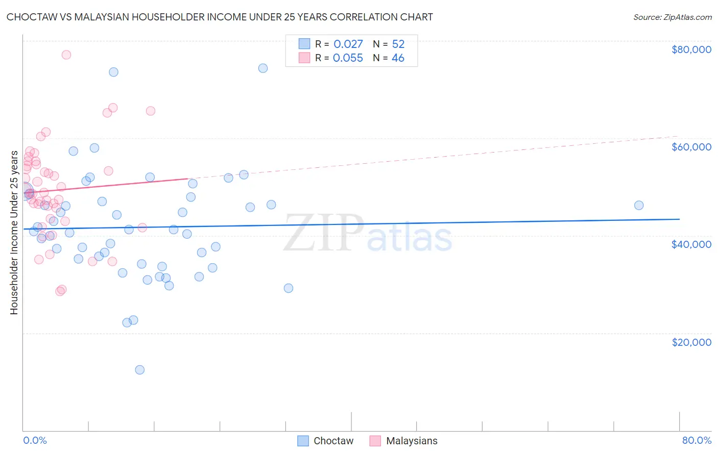 Choctaw vs Malaysian Householder Income Under 25 years
