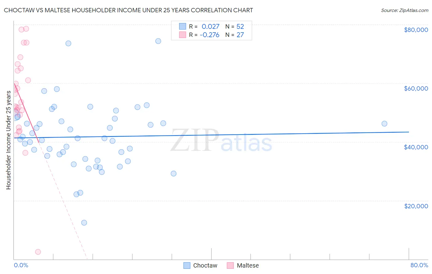 Choctaw vs Maltese Householder Income Under 25 years
