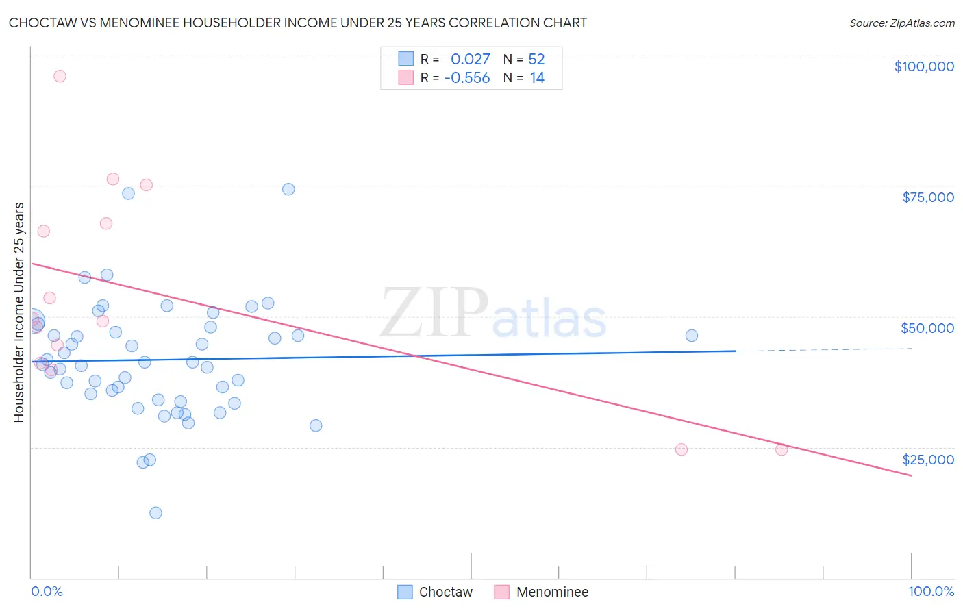 Choctaw vs Menominee Householder Income Under 25 years
