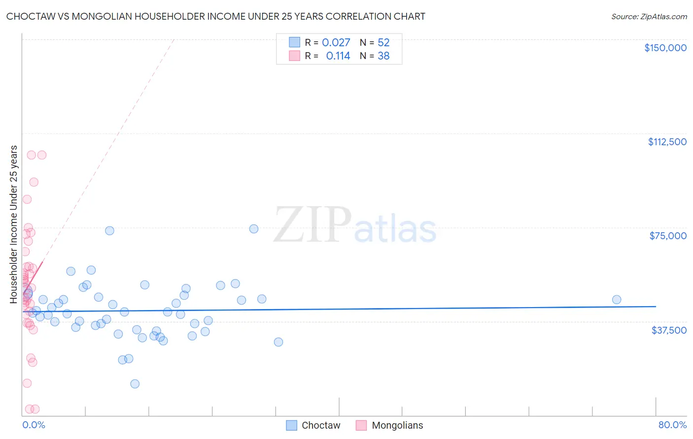 Choctaw vs Mongolian Householder Income Under 25 years