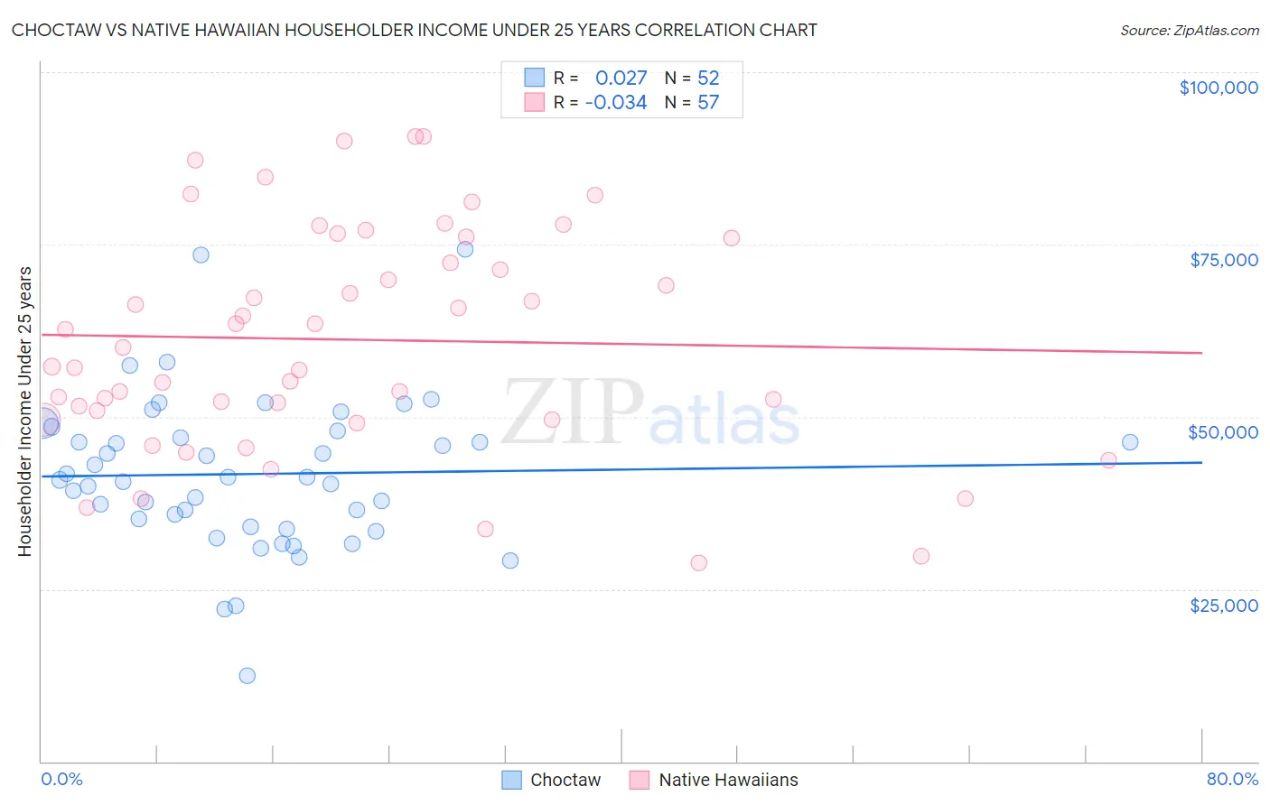 Choctaw vs Native Hawaiian Householder Income Under 25 years