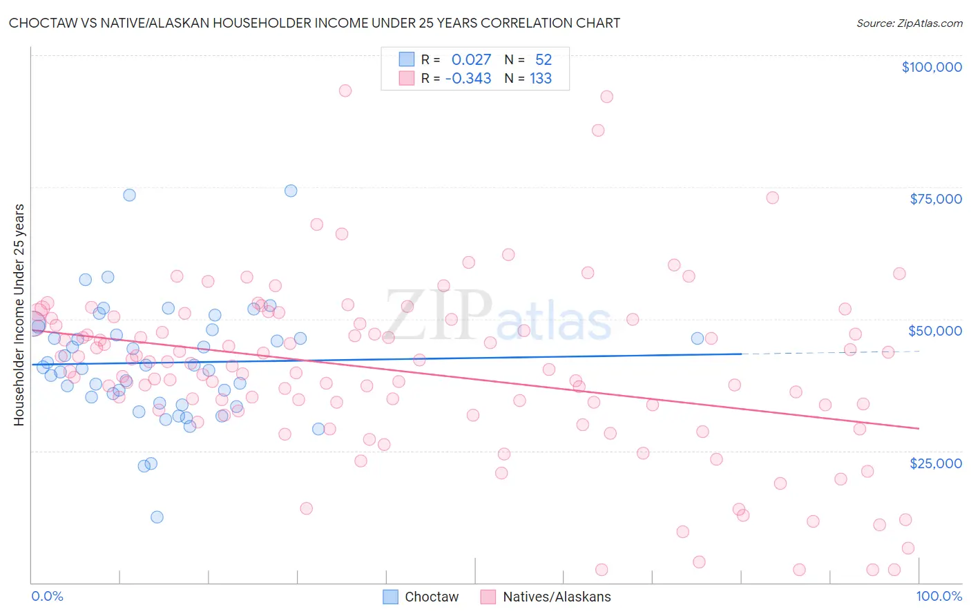 Choctaw vs Native/Alaskan Householder Income Under 25 years