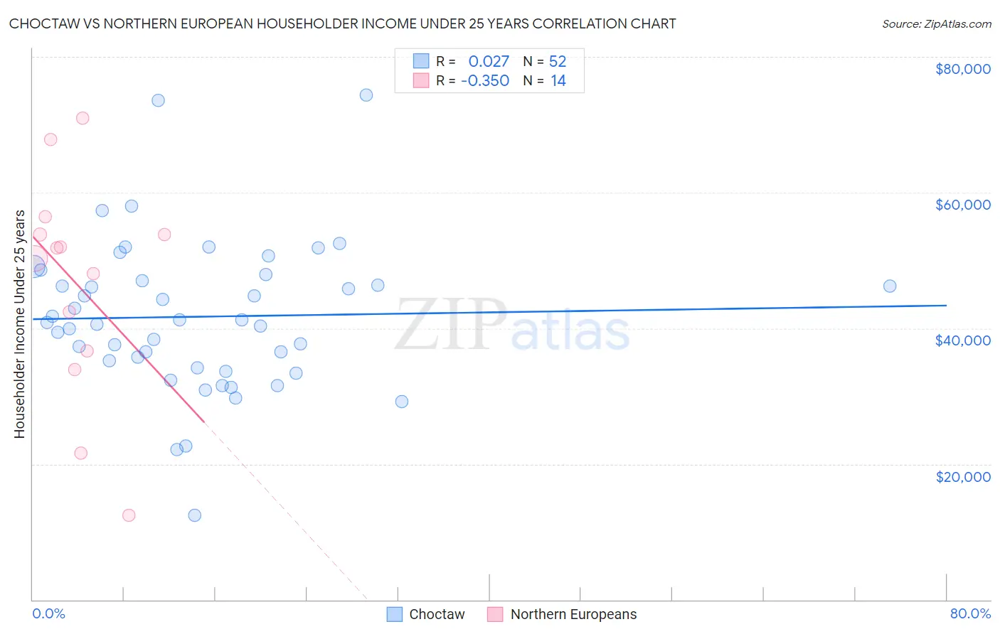 Choctaw vs Northern European Householder Income Under 25 years