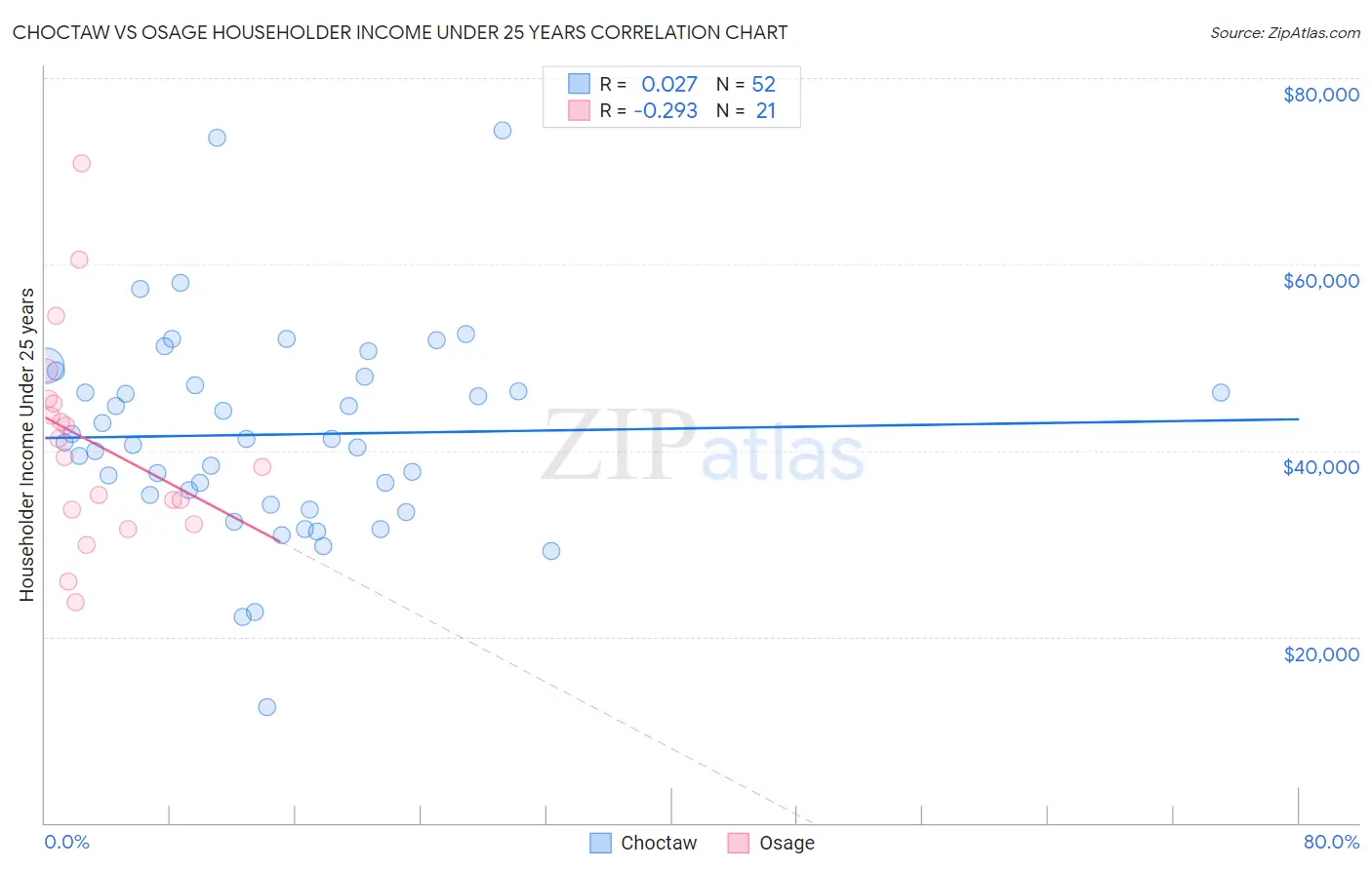 Choctaw vs Osage Householder Income Under 25 years